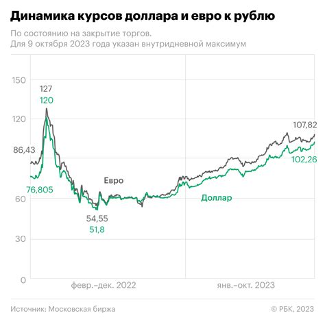 Курс доллара к рублю центробанк