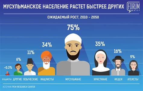 Процент мусульман в россии