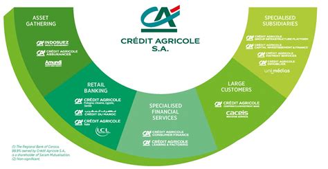 Credit agricole