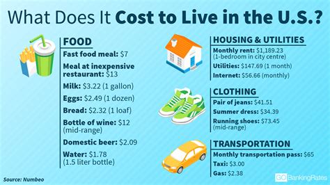 Living cost